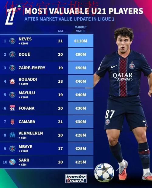 法甲U21身价榜：内维斯1.1亿欧居首，杜埃、埃梅里排名前三